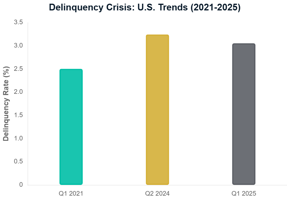 Rising Delinquencies